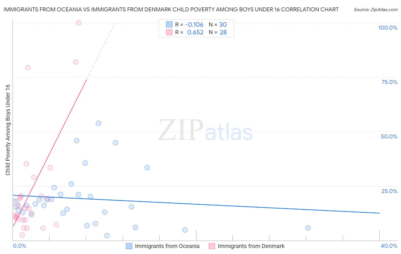 Immigrants from Oceania vs Immigrants from Denmark Child Poverty Among Boys Under 16