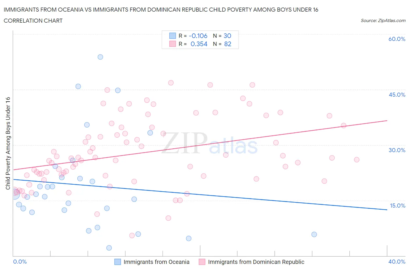 Immigrants from Oceania vs Immigrants from Dominican Republic Child Poverty Among Boys Under 16