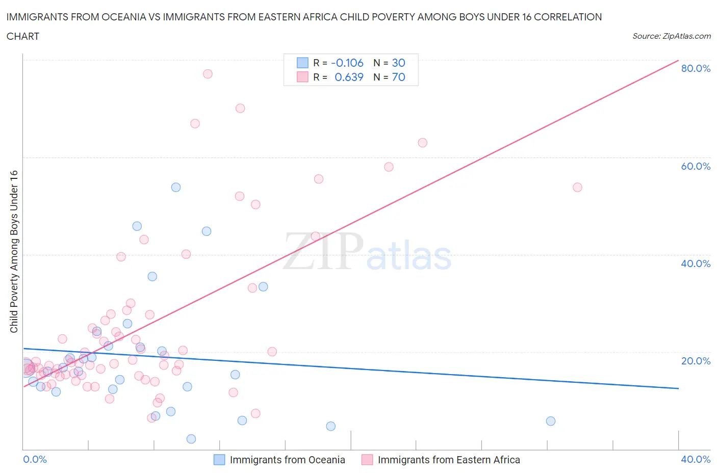 Immigrants from Oceania vs Immigrants from Eastern Africa Child Poverty Among Boys Under 16