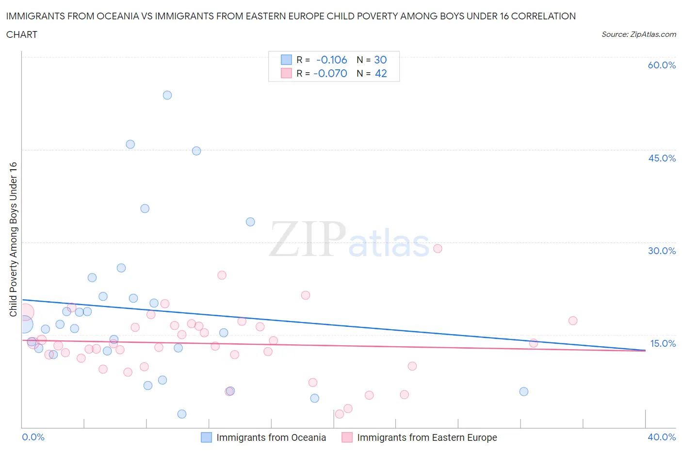 Immigrants from Oceania vs Immigrants from Eastern Europe Child Poverty Among Boys Under 16