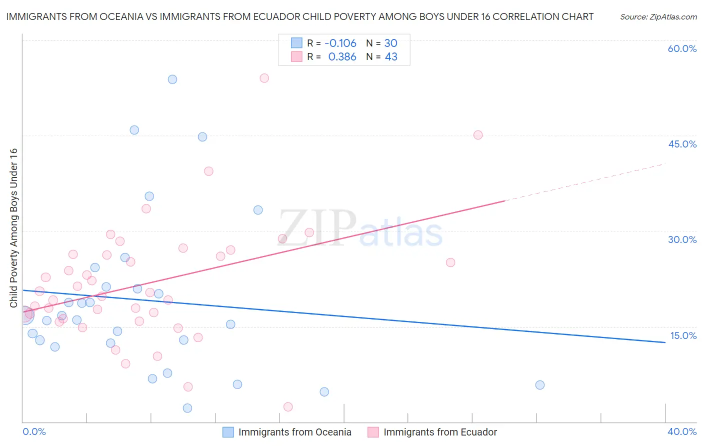 Immigrants from Oceania vs Immigrants from Ecuador Child Poverty Among Boys Under 16