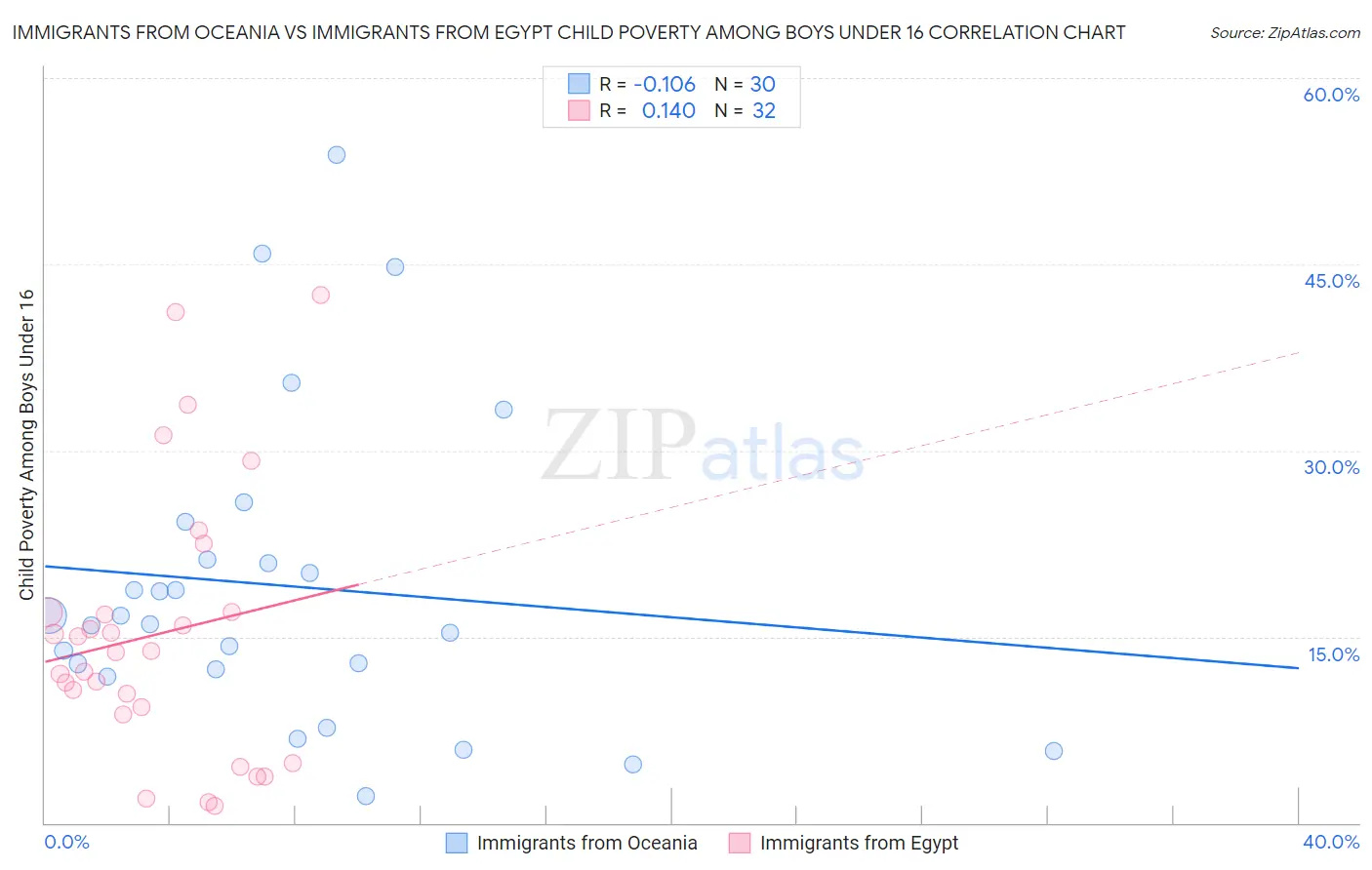 Immigrants from Oceania vs Immigrants from Egypt Child Poverty Among Boys Under 16