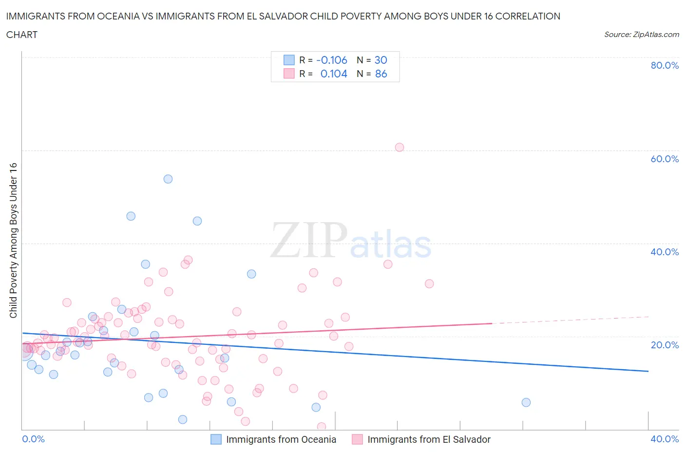 Immigrants from Oceania vs Immigrants from El Salvador Child Poverty Among Boys Under 16