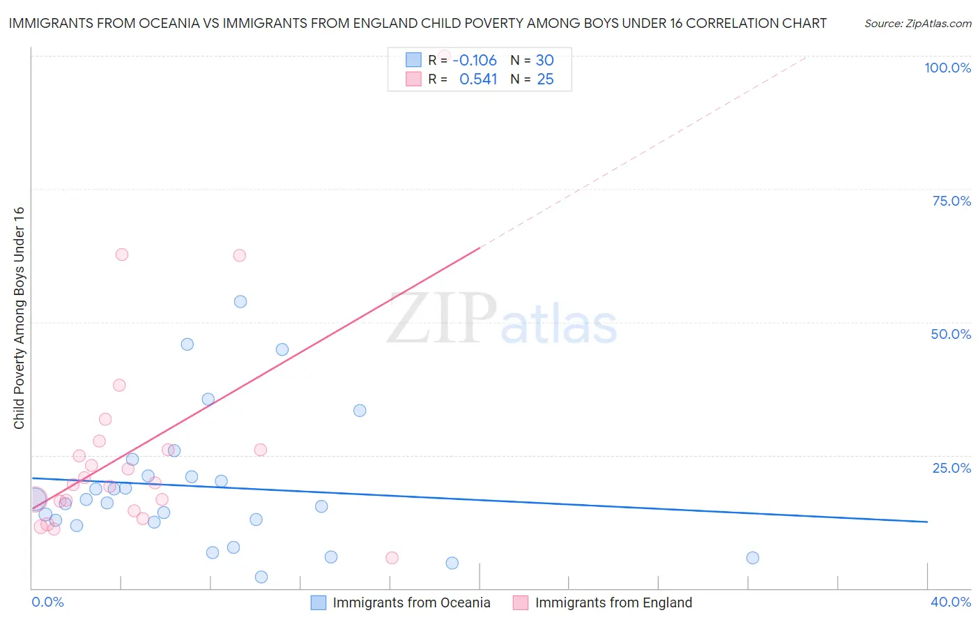 Immigrants from Oceania vs Immigrants from England Child Poverty Among Boys Under 16