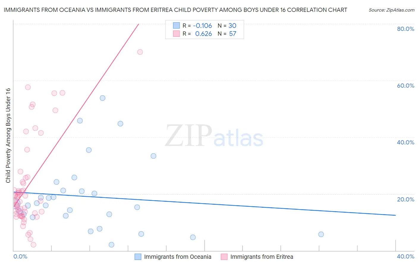 Immigrants from Oceania vs Immigrants from Eritrea Child Poverty Among Boys Under 16