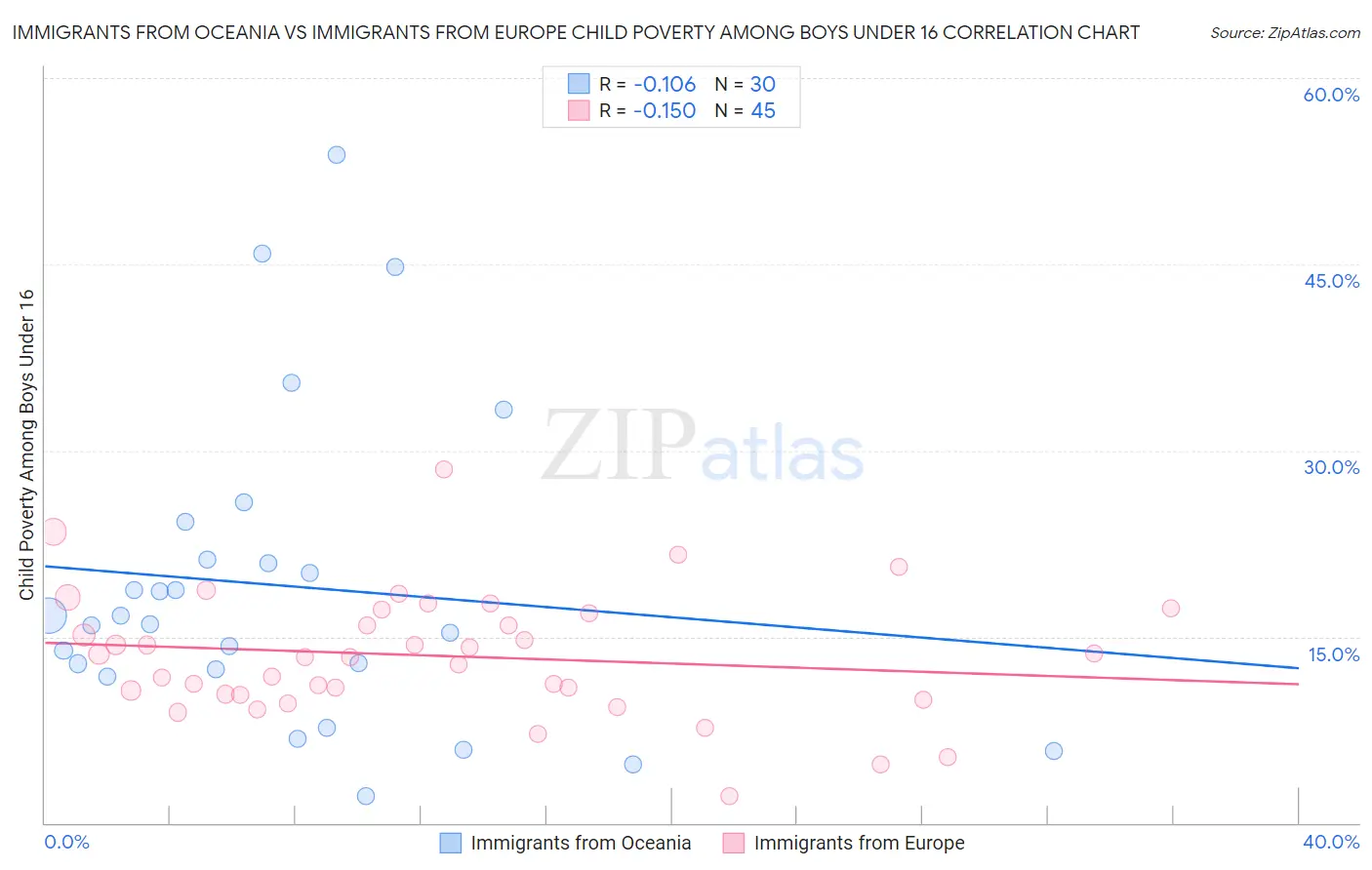 Immigrants from Oceania vs Immigrants from Europe Child Poverty Among Boys Under 16