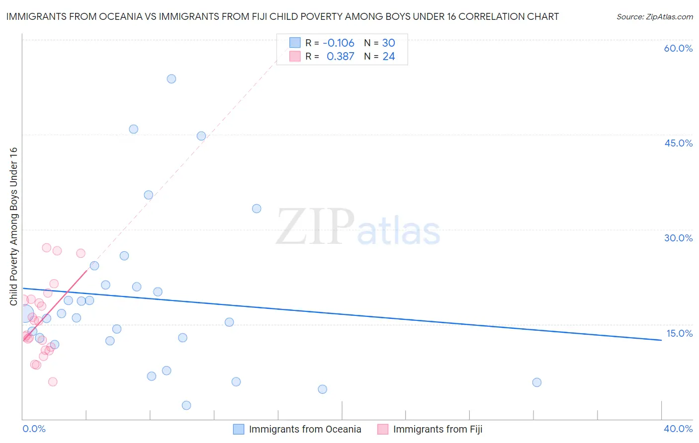 Immigrants from Oceania vs Immigrants from Fiji Child Poverty Among Boys Under 16