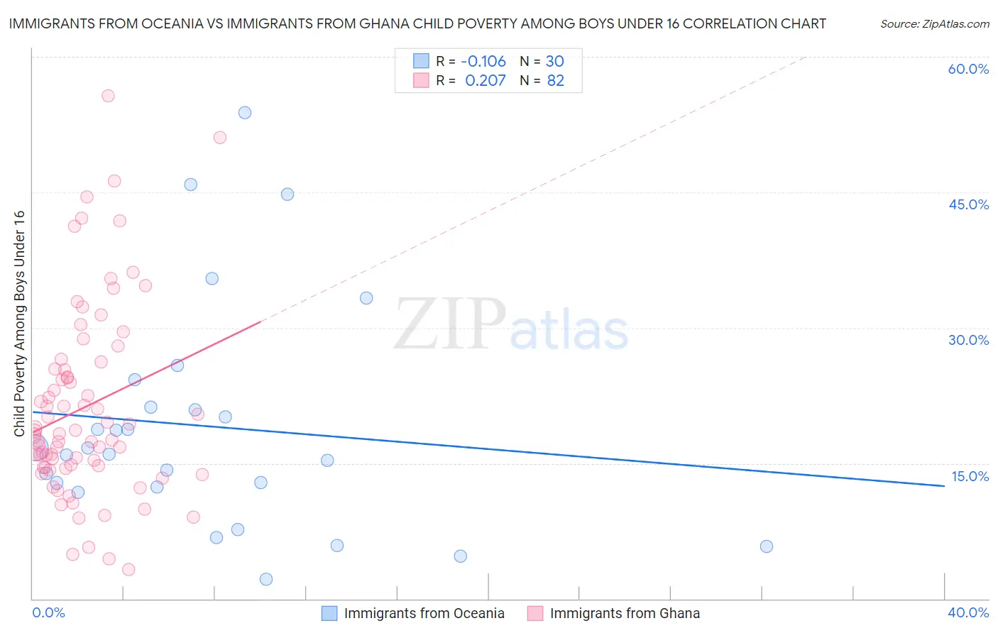 Immigrants from Oceania vs Immigrants from Ghana Child Poverty Among Boys Under 16