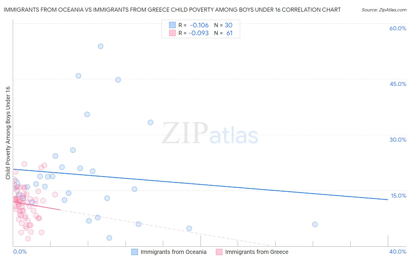Immigrants from Oceania vs Immigrants from Greece Child Poverty Among Boys Under 16