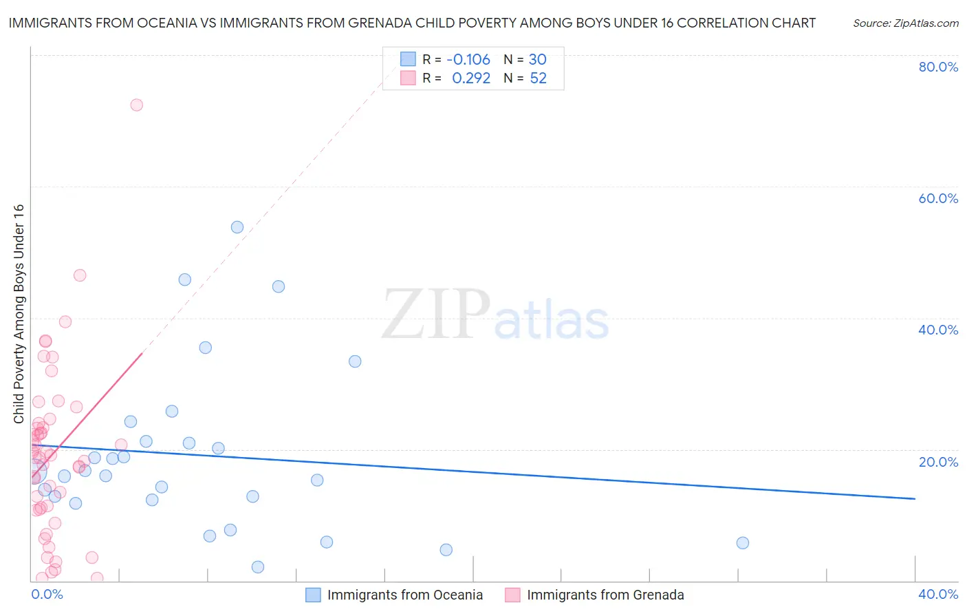 Immigrants from Oceania vs Immigrants from Grenada Child Poverty Among Boys Under 16