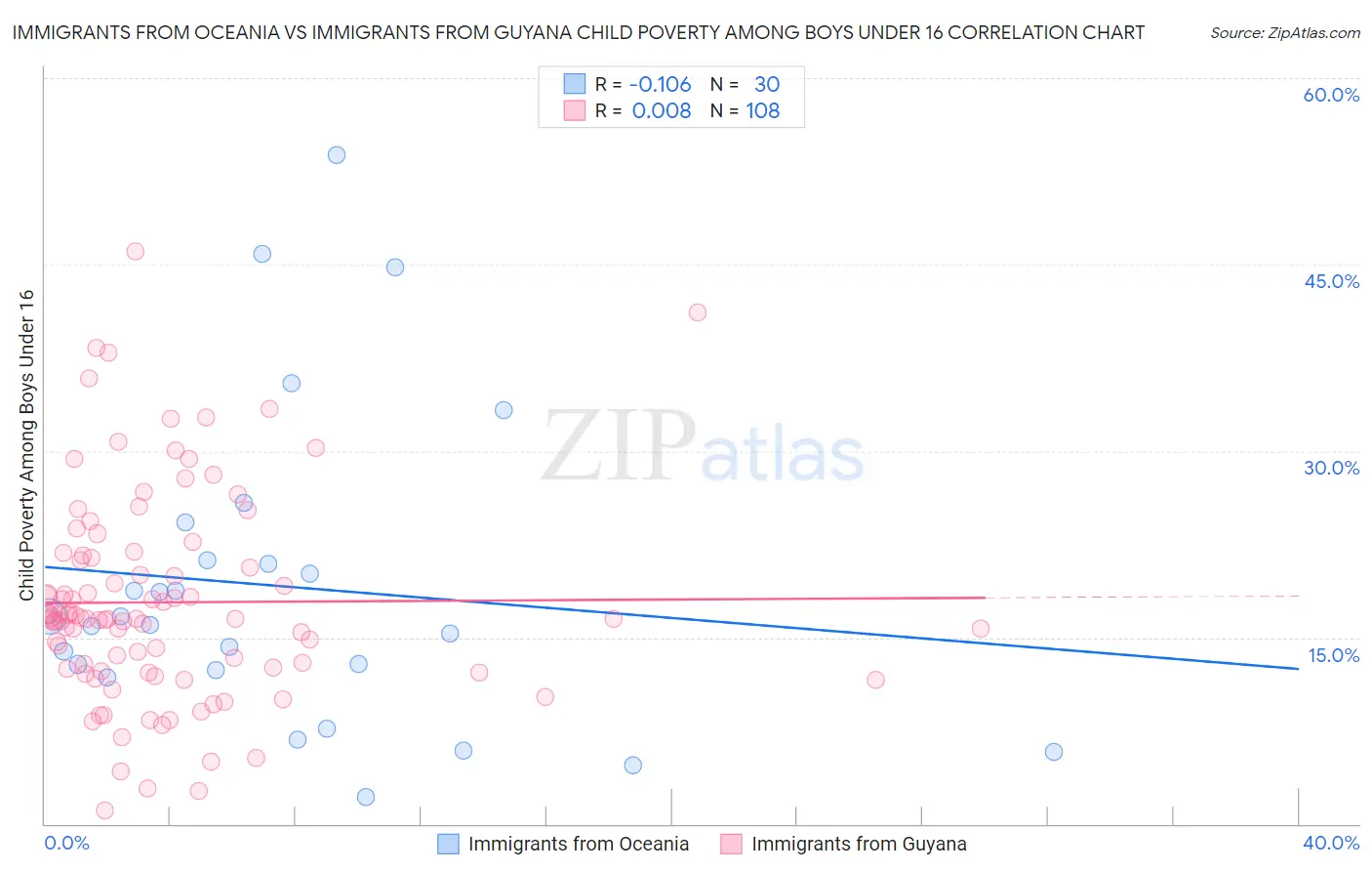 Immigrants from Oceania vs Immigrants from Guyana Child Poverty Among Boys Under 16
