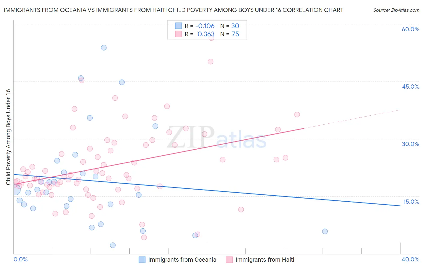Immigrants from Oceania vs Immigrants from Haiti Child Poverty Among Boys Under 16