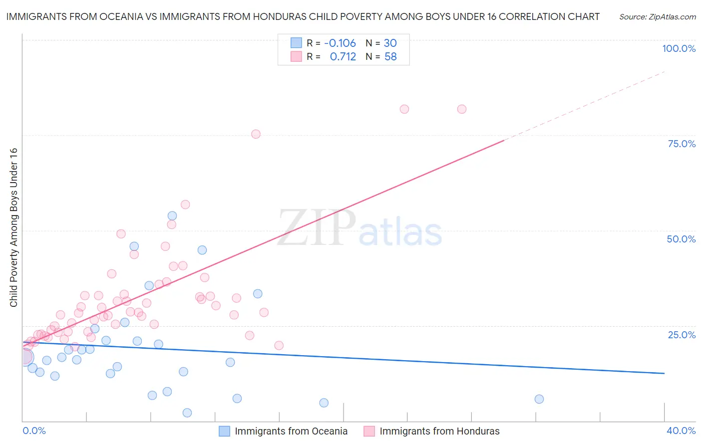 Immigrants from Oceania vs Immigrants from Honduras Child Poverty Among Boys Under 16