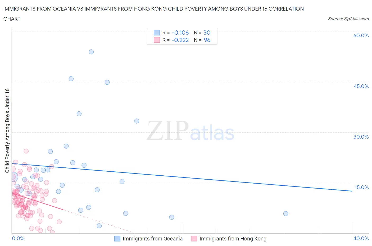 Immigrants from Oceania vs Immigrants from Hong Kong Child Poverty Among Boys Under 16