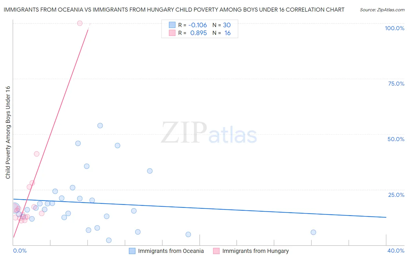 Immigrants from Oceania vs Immigrants from Hungary Child Poverty Among Boys Under 16