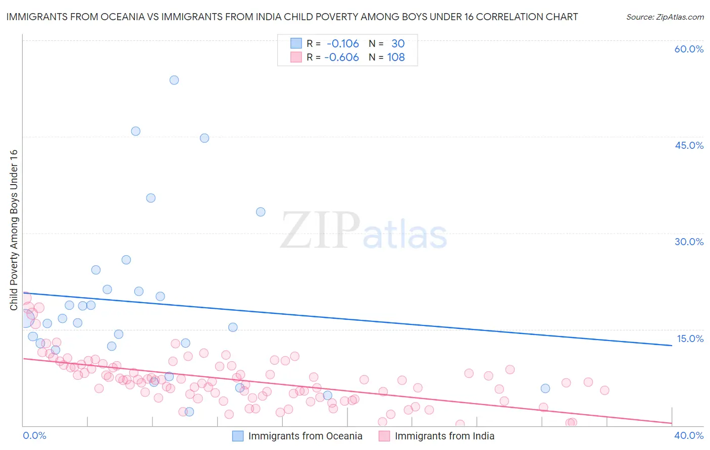 Immigrants from Oceania vs Immigrants from India Child Poverty Among Boys Under 16