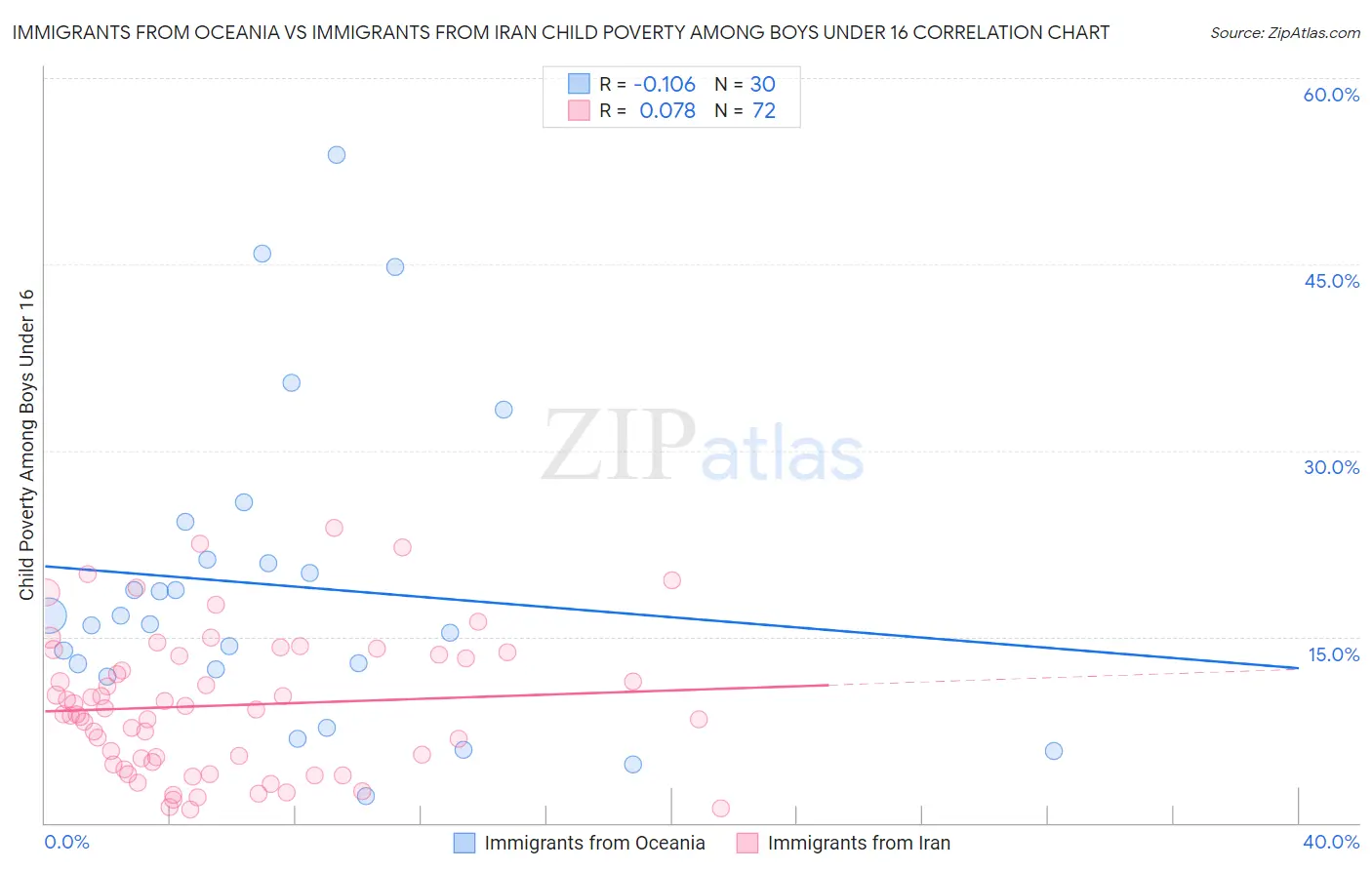 Immigrants from Oceania vs Immigrants from Iran Child Poverty Among Boys Under 16