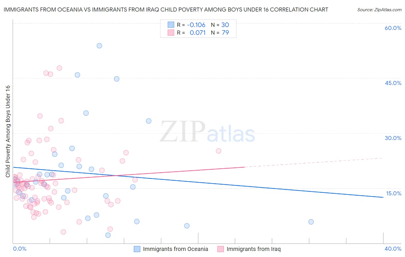 Immigrants from Oceania vs Immigrants from Iraq Child Poverty Among Boys Under 16