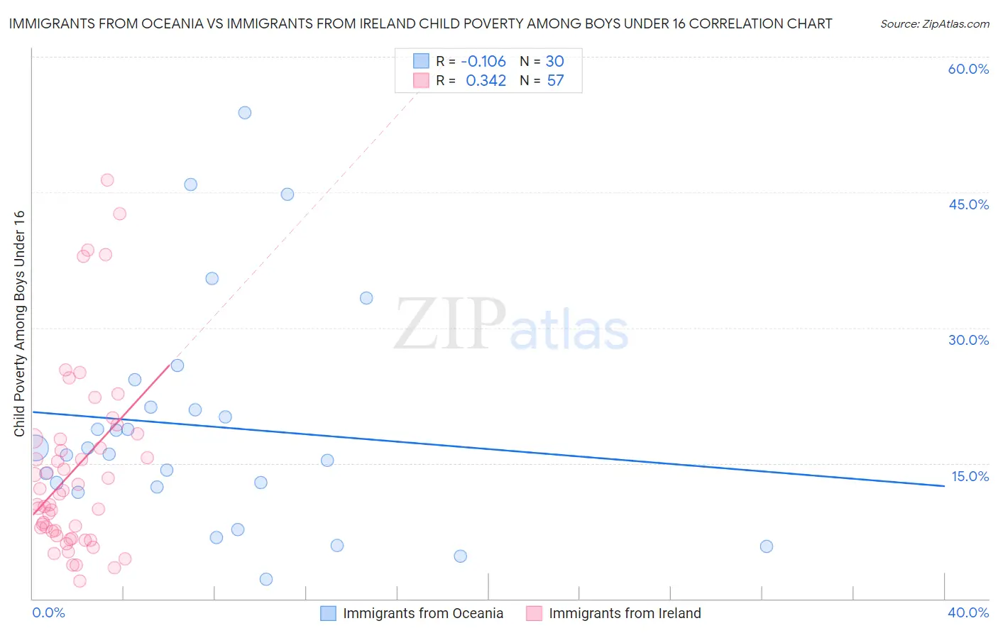Immigrants from Oceania vs Immigrants from Ireland Child Poverty Among Boys Under 16