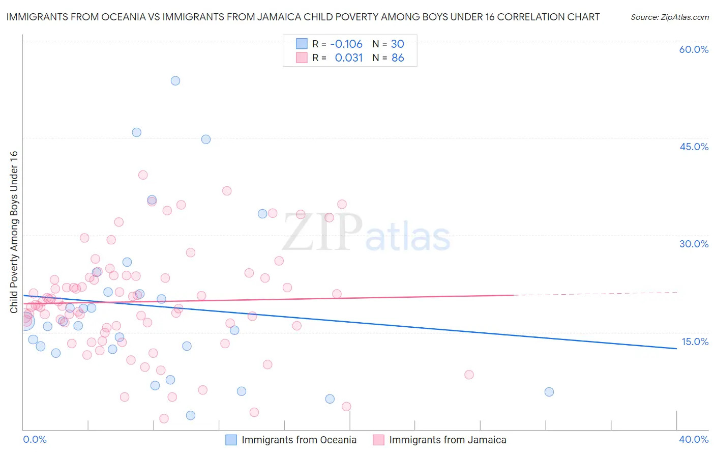 Immigrants from Oceania vs Immigrants from Jamaica Child Poverty Among Boys Under 16