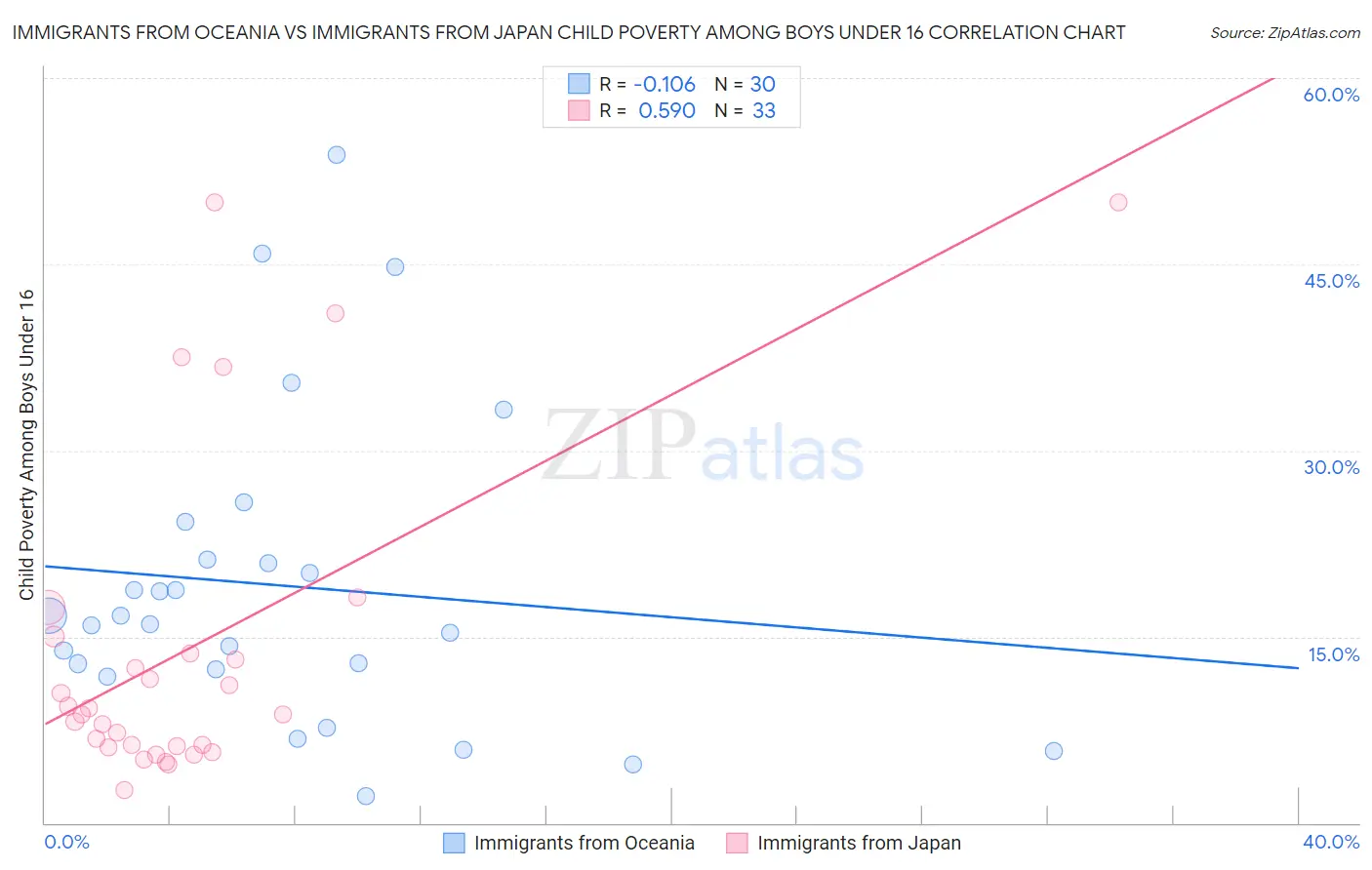 Immigrants from Oceania vs Immigrants from Japan Child Poverty Among Boys Under 16