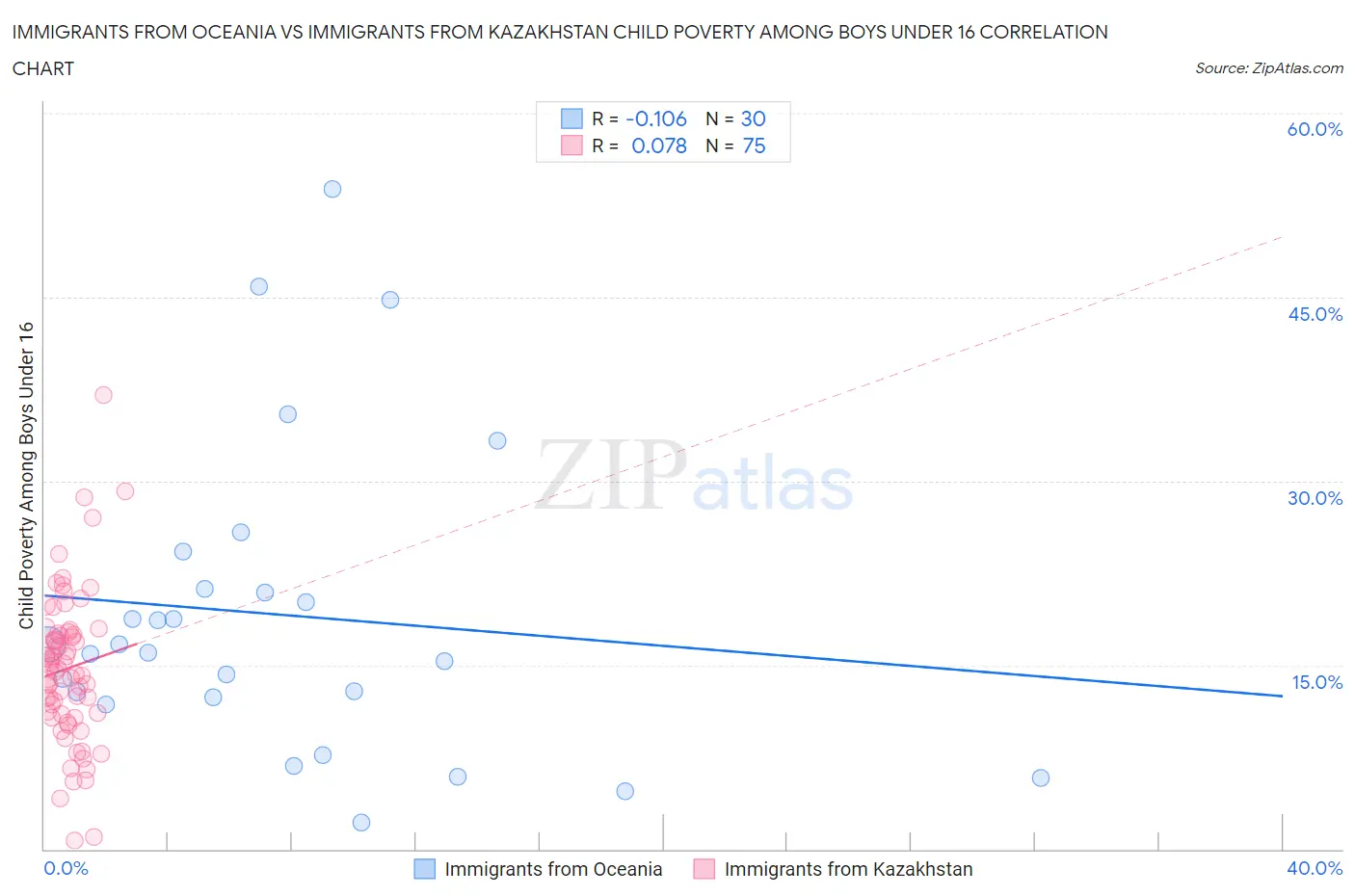 Immigrants from Oceania vs Immigrants from Kazakhstan Child Poverty Among Boys Under 16