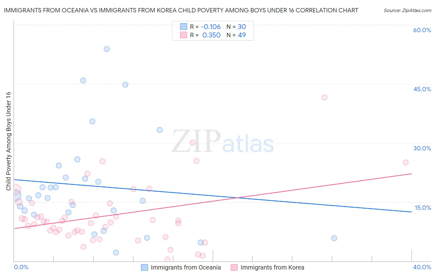Immigrants from Oceania vs Immigrants from Korea Child Poverty Among Boys Under 16