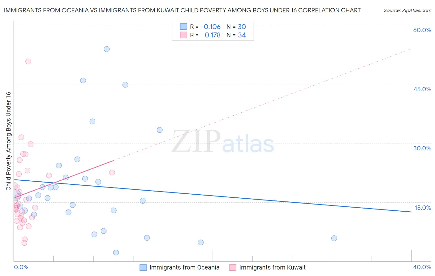 Immigrants from Oceania vs Immigrants from Kuwait Child Poverty Among Boys Under 16