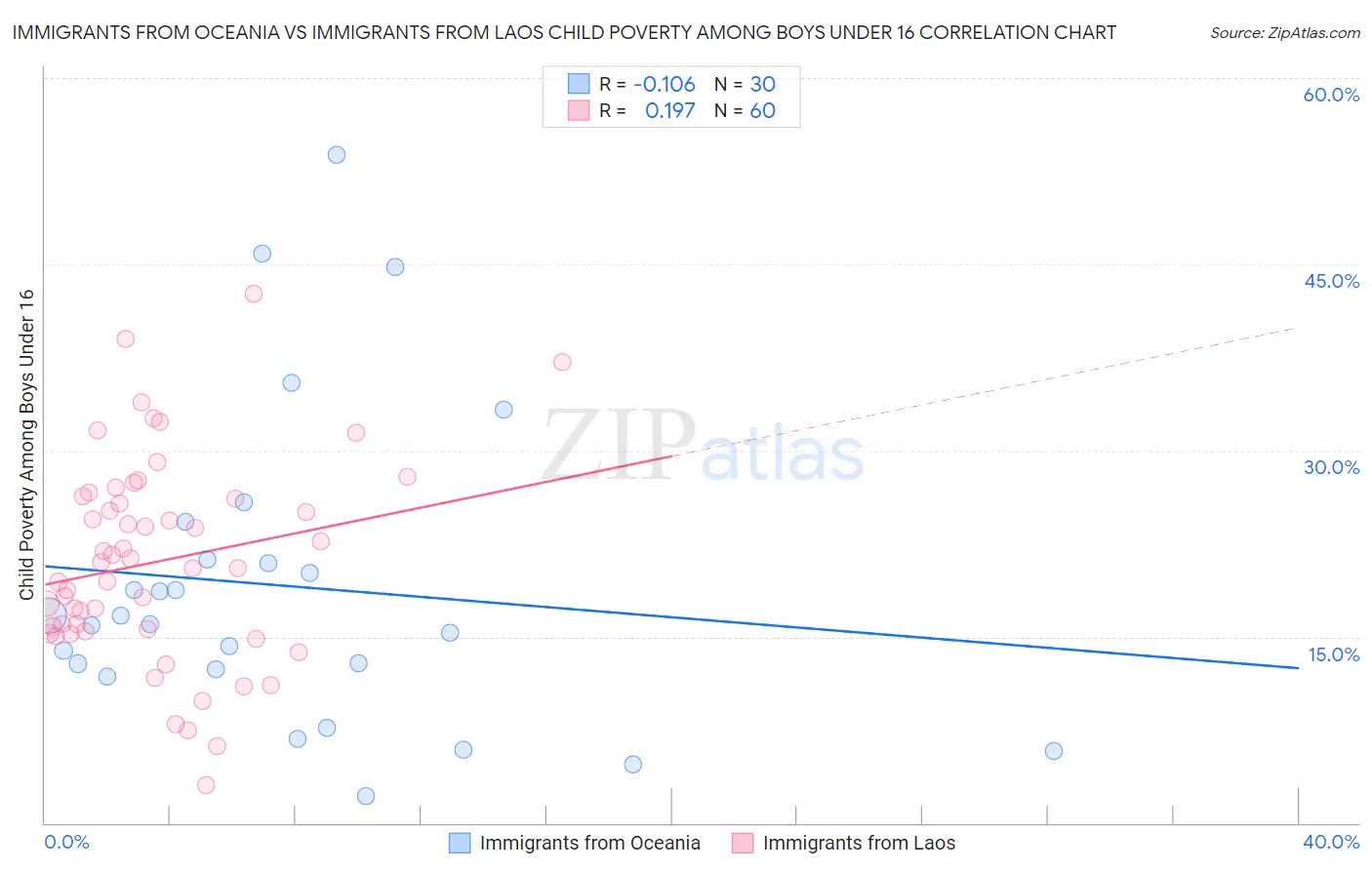 Immigrants from Oceania vs Immigrants from Laos Child Poverty Among Boys Under 16