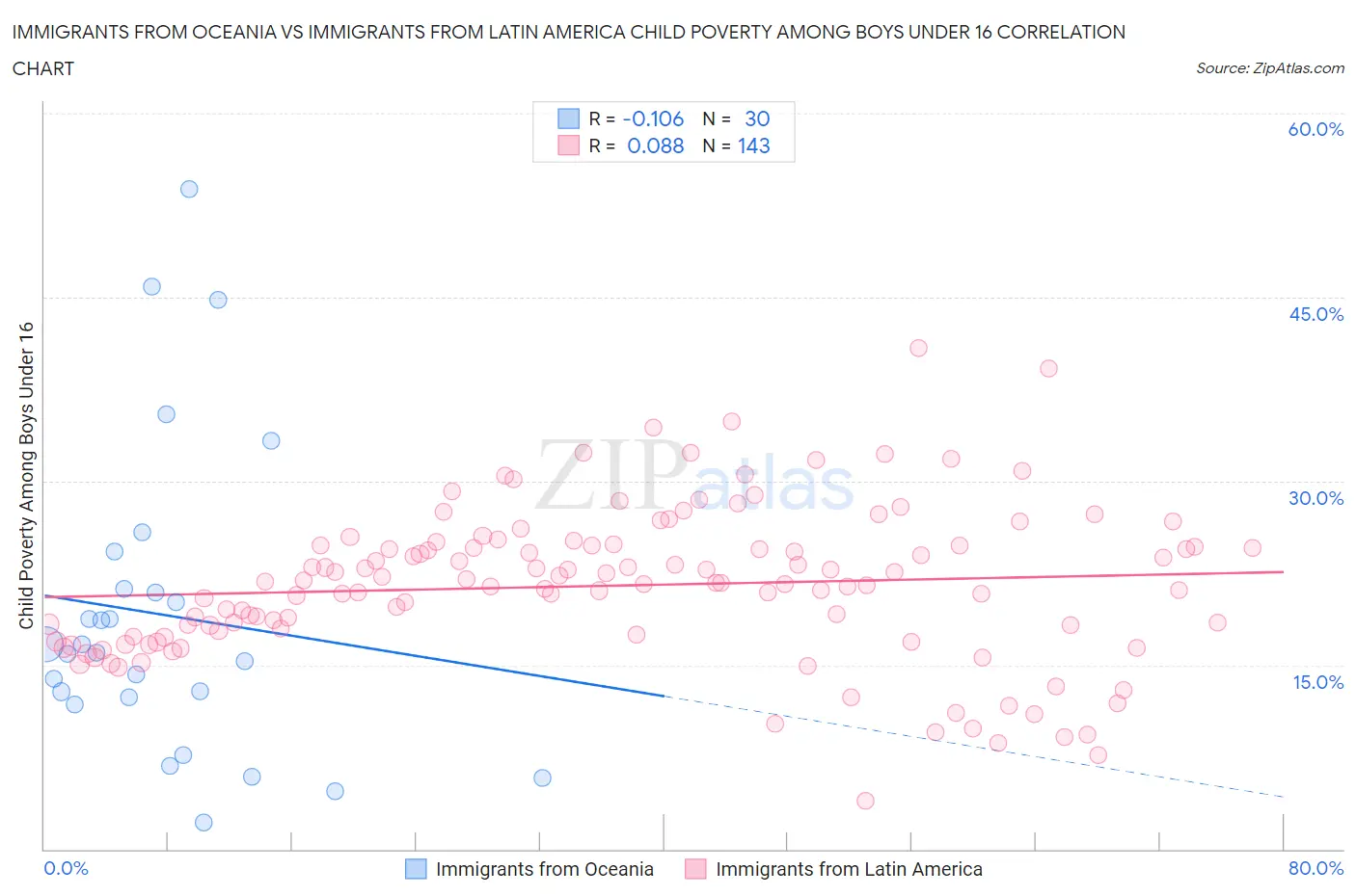 Immigrants from Oceania vs Immigrants from Latin America Child Poverty Among Boys Under 16