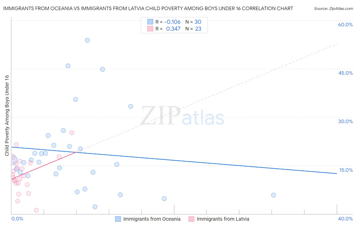 Immigrants from Oceania vs Immigrants from Latvia Child Poverty Among Boys Under 16