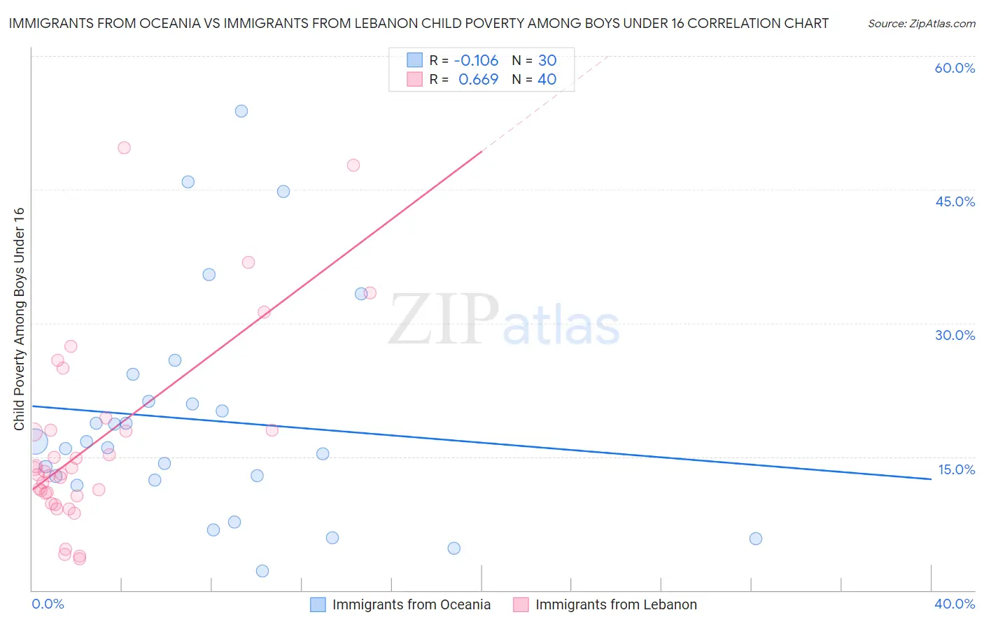 Immigrants from Oceania vs Immigrants from Lebanon Child Poverty Among Boys Under 16