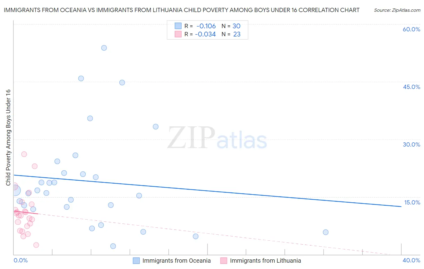 Immigrants from Oceania vs Immigrants from Lithuania Child Poverty Among Boys Under 16