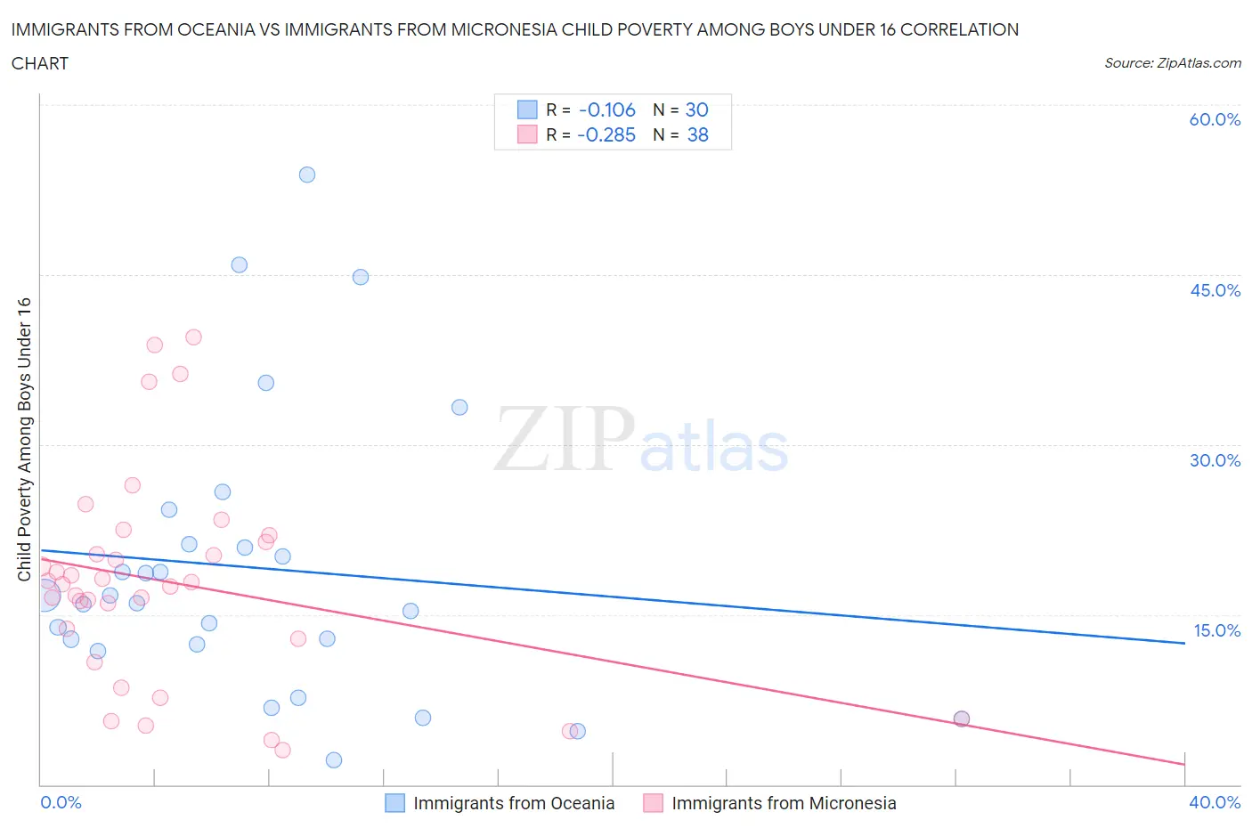 Immigrants from Oceania vs Immigrants from Micronesia Child Poverty Among Boys Under 16