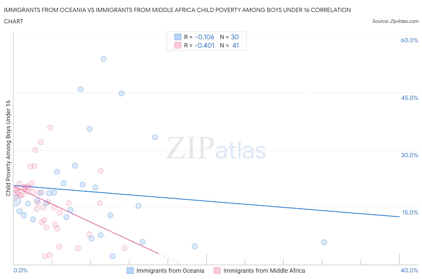 Immigrants from Oceania vs Immigrants from Middle Africa Child Poverty Among Boys Under 16