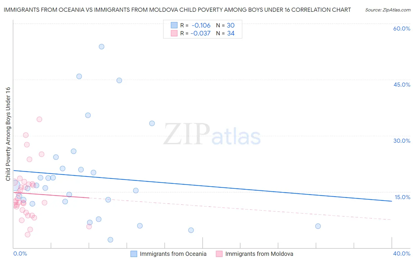 Immigrants from Oceania vs Immigrants from Moldova Child Poverty Among Boys Under 16