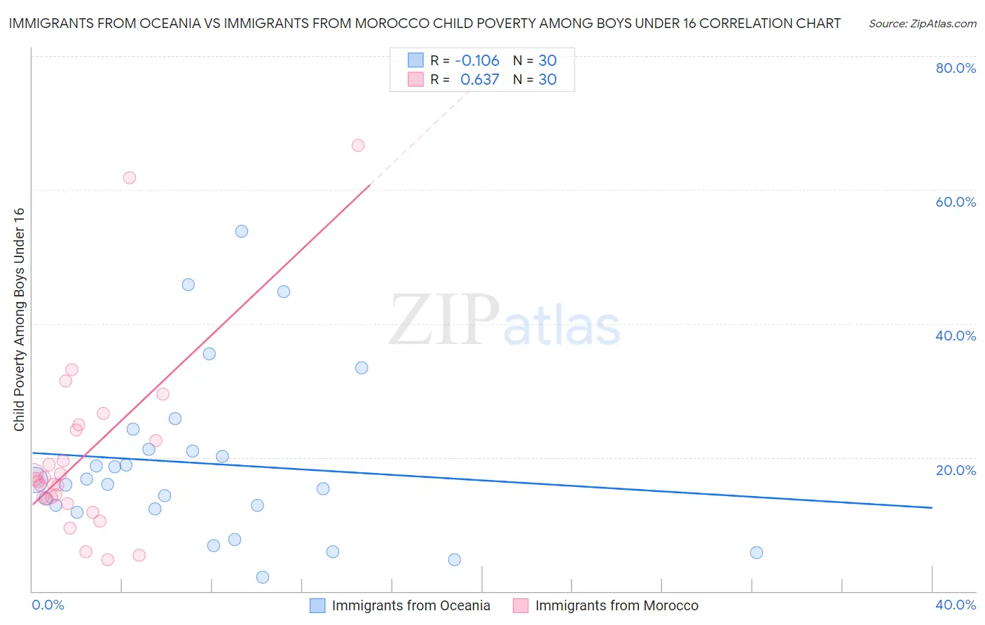 Immigrants from Oceania vs Immigrants from Morocco Child Poverty Among Boys Under 16