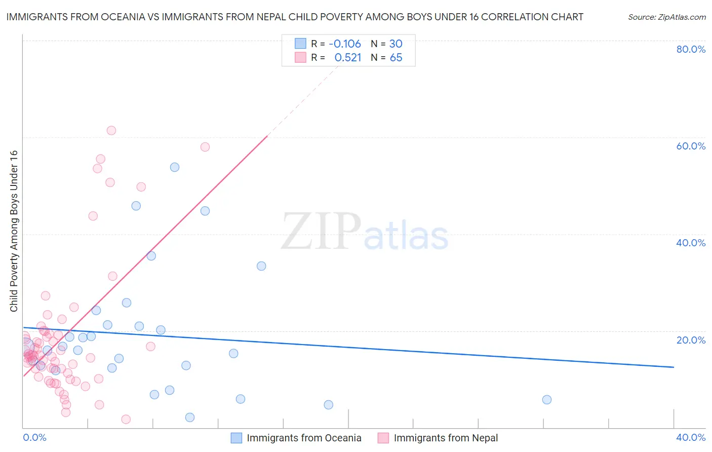 Immigrants from Oceania vs Immigrants from Nepal Child Poverty Among Boys Under 16