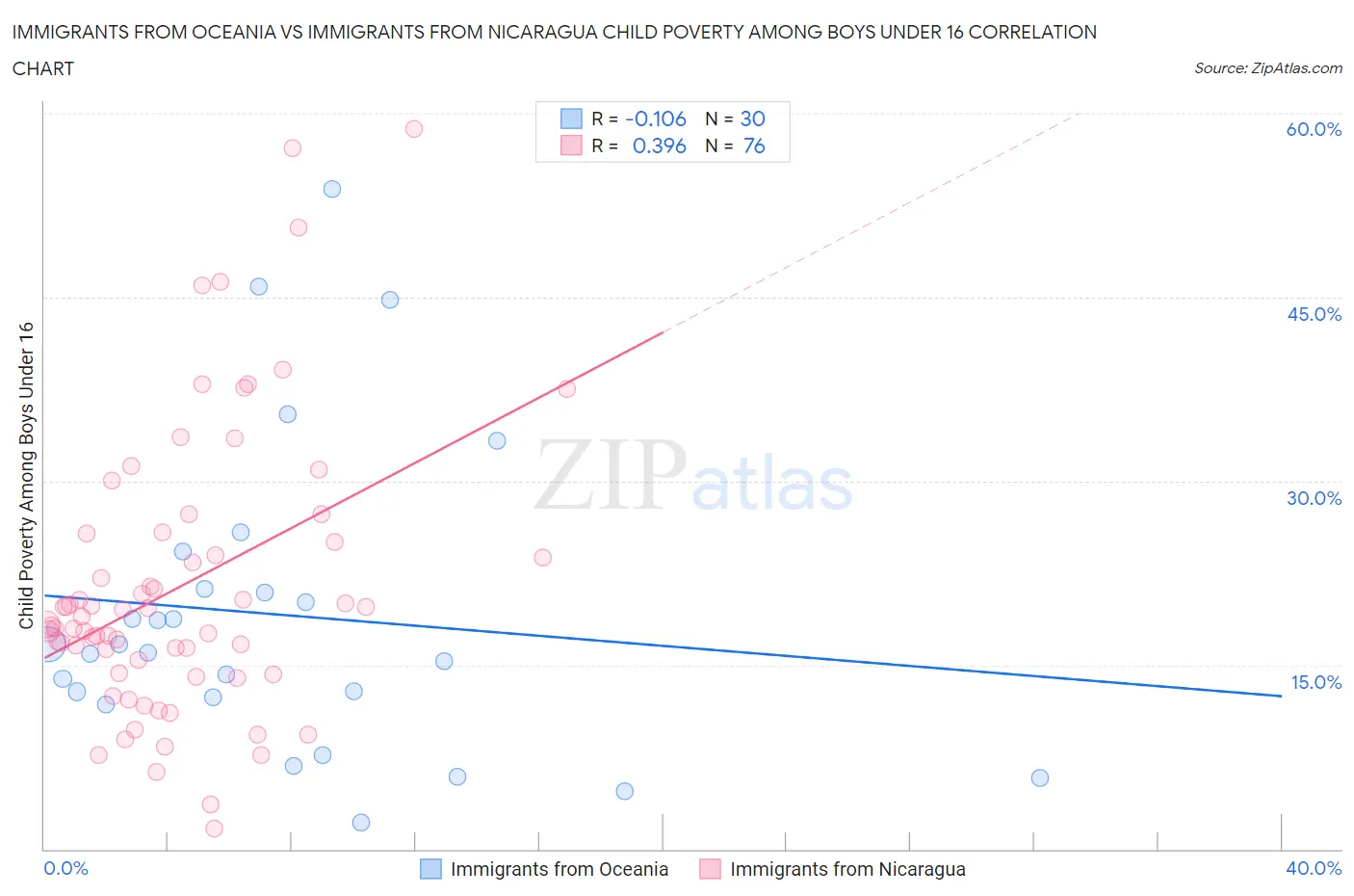 Immigrants from Oceania vs Immigrants from Nicaragua Child Poverty Among Boys Under 16