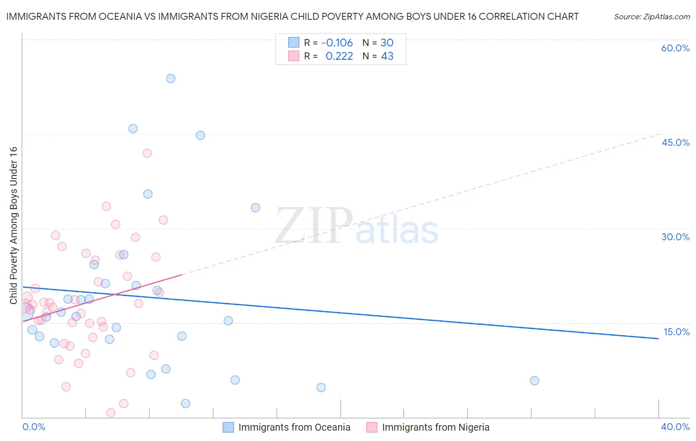 Immigrants from Oceania vs Immigrants from Nigeria Child Poverty Among Boys Under 16