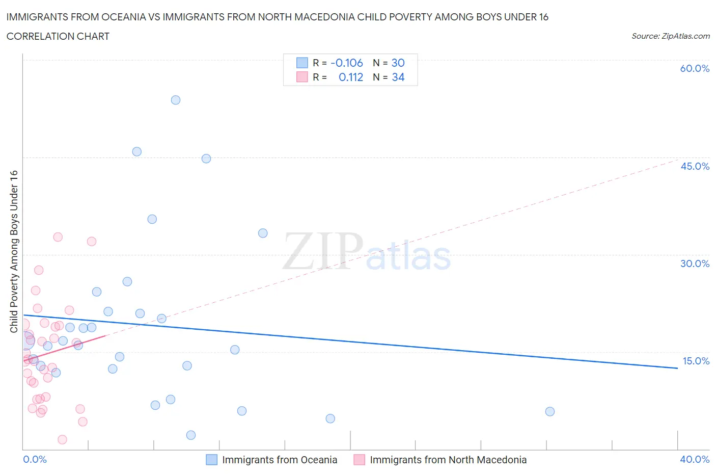 Immigrants from Oceania vs Immigrants from North Macedonia Child Poverty Among Boys Under 16