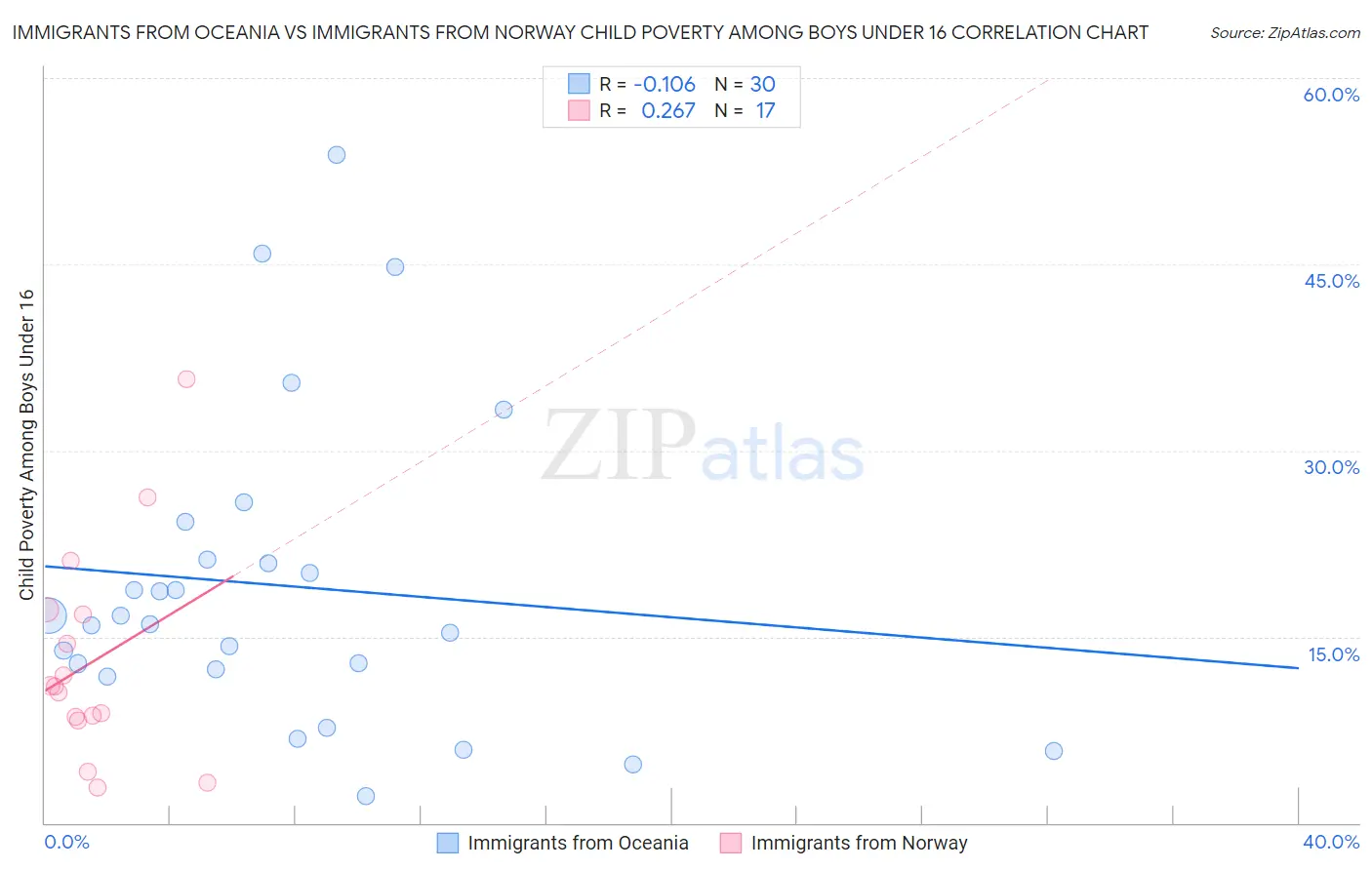 Immigrants from Oceania vs Immigrants from Norway Child Poverty Among Boys Under 16