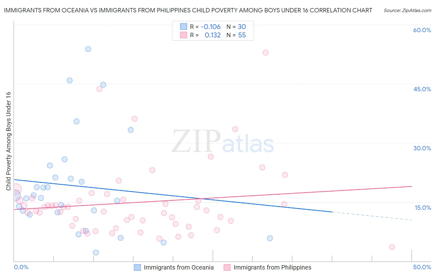Immigrants from Oceania vs Immigrants from Philippines Child Poverty Among Boys Under 16