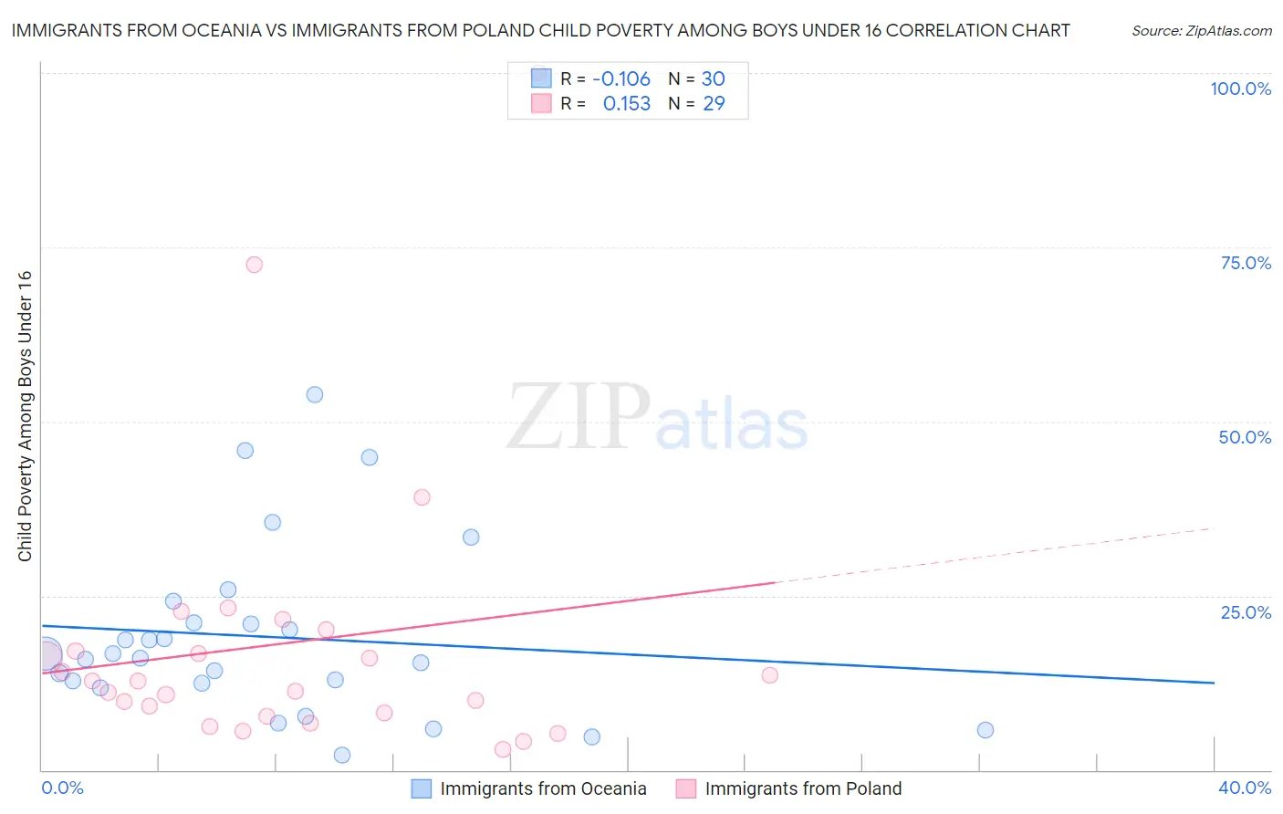 Immigrants from Oceania vs Immigrants from Poland Child Poverty Among Boys Under 16