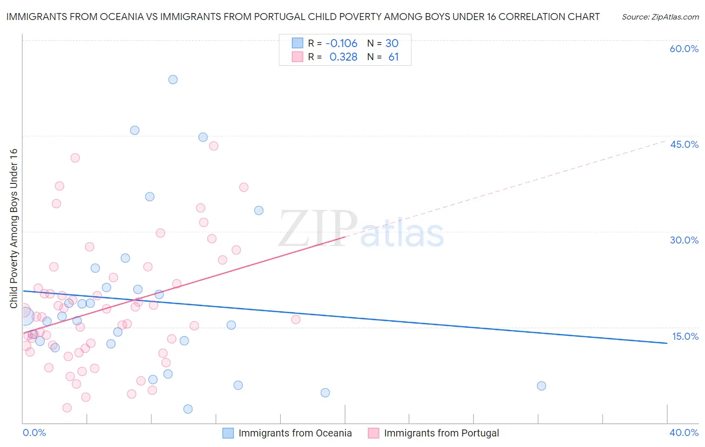 Immigrants from Oceania vs Immigrants from Portugal Child Poverty Among Boys Under 16