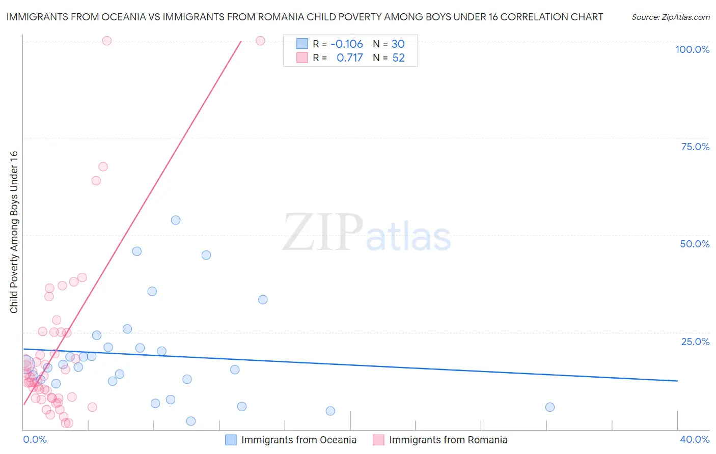 Immigrants from Oceania vs Immigrants from Romania Child Poverty Among Boys Under 16