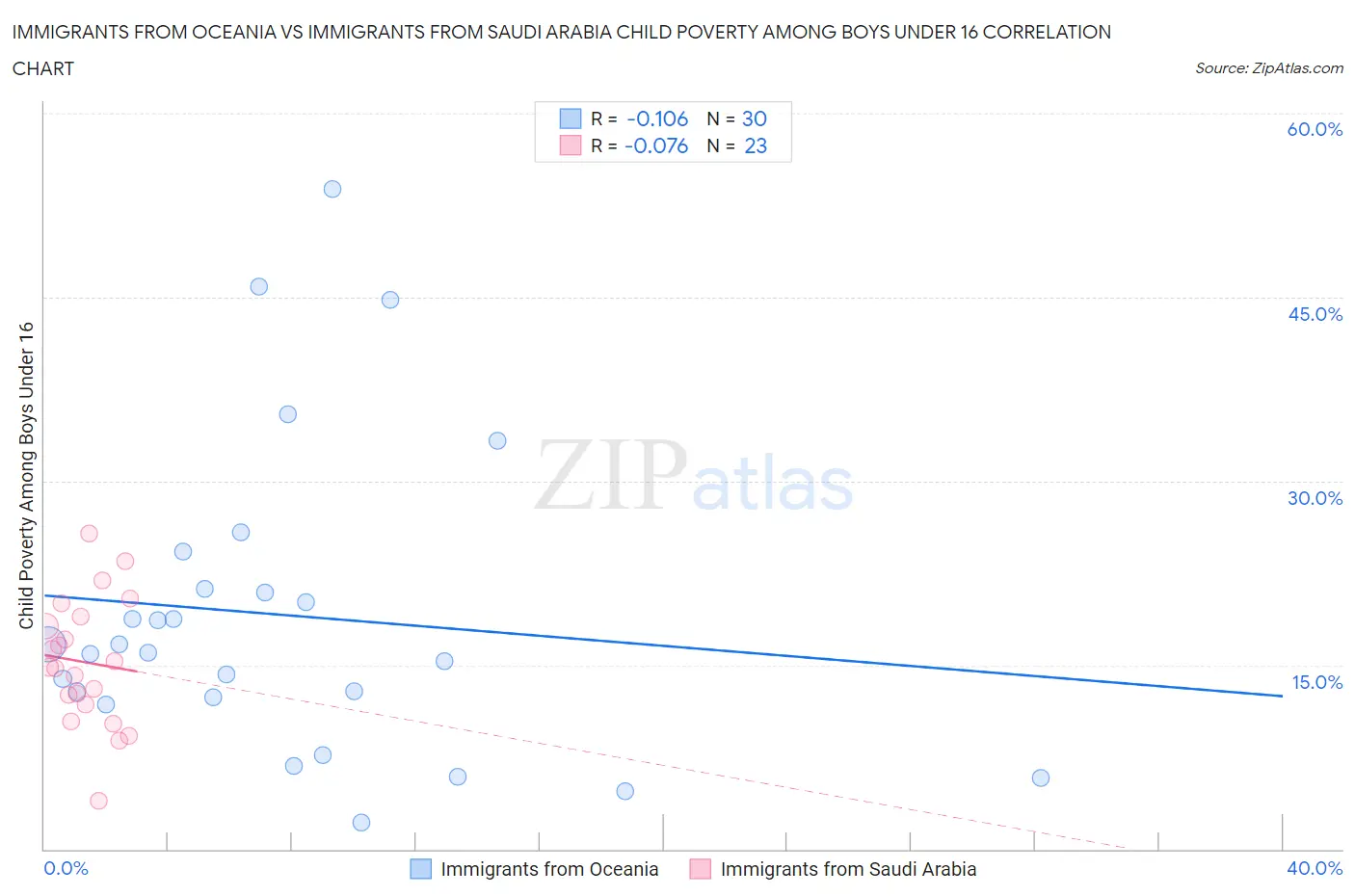 Immigrants from Oceania vs Immigrants from Saudi Arabia Child Poverty Among Boys Under 16