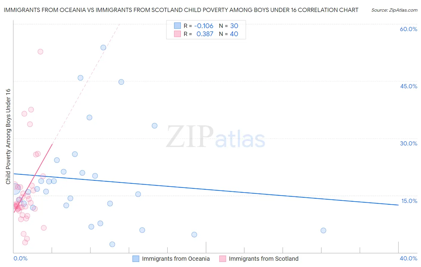 Immigrants from Oceania vs Immigrants from Scotland Child Poverty Among Boys Under 16