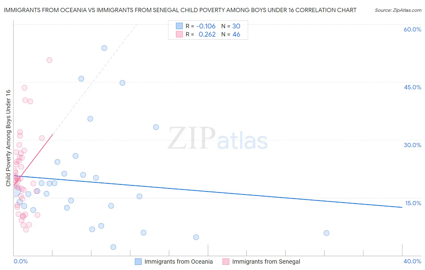 Immigrants from Oceania vs Immigrants from Senegal Child Poverty Among Boys Under 16