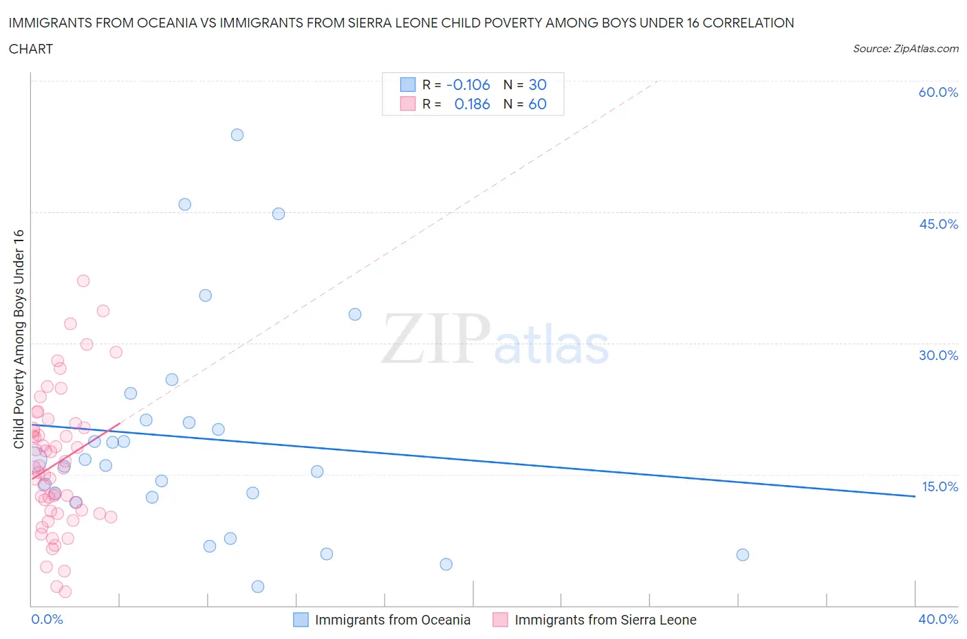 Immigrants from Oceania vs Immigrants from Sierra Leone Child Poverty Among Boys Under 16